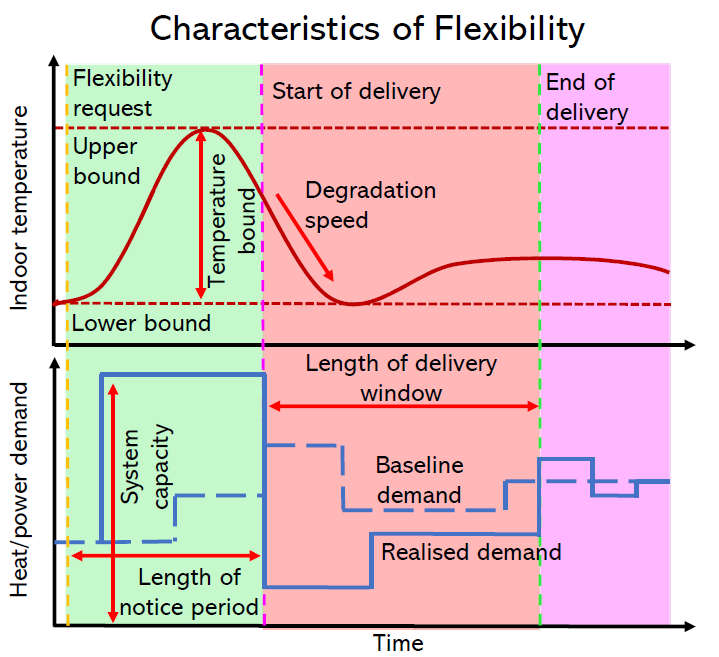 The general characteristics defining the preheating potential of a flexible building.