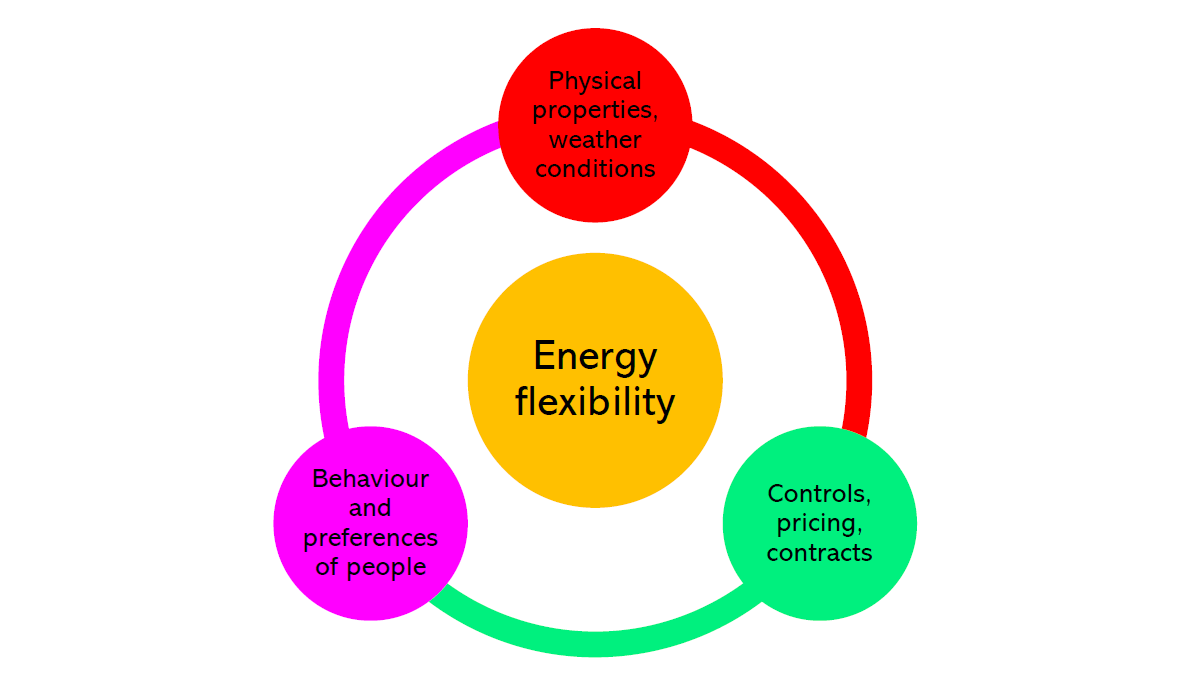 Factors of Contracted Flexibility in Buildings