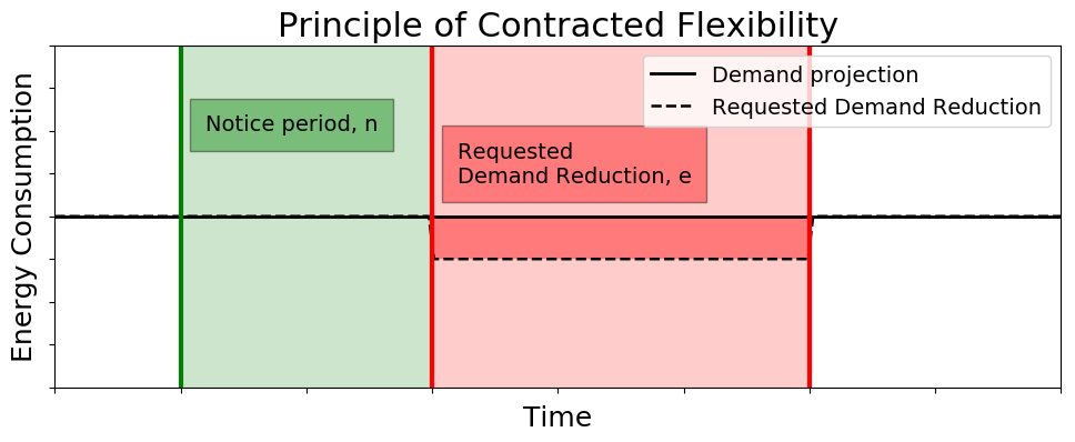 Concept of Contracted Flexibility